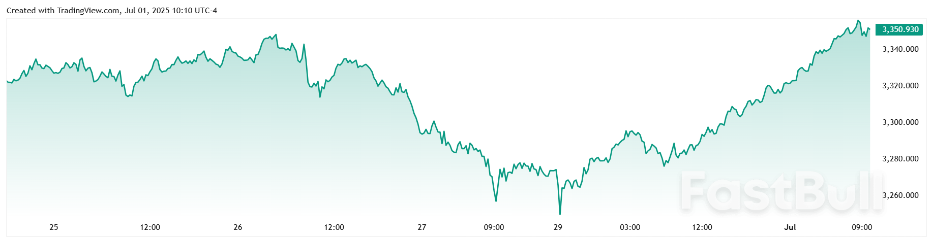 ทองคำซื้อขายเหนือระดับ 3,350 เหรียญต่อออนซ์ หลังดัชนี PMI ภาคการผลิตของ ISM พุ่งขึ้นแตะ 49 ในเดือนมิ.ย._1 ทองคำซื้อขายเหนือระดับ 3,350 เหรียญต่อออนซ์ หลังดัชนี PMI ภาคการผลิตของ ISM พุ่งขึ้นแตะ 49 ในเดือนมิ.ย._1