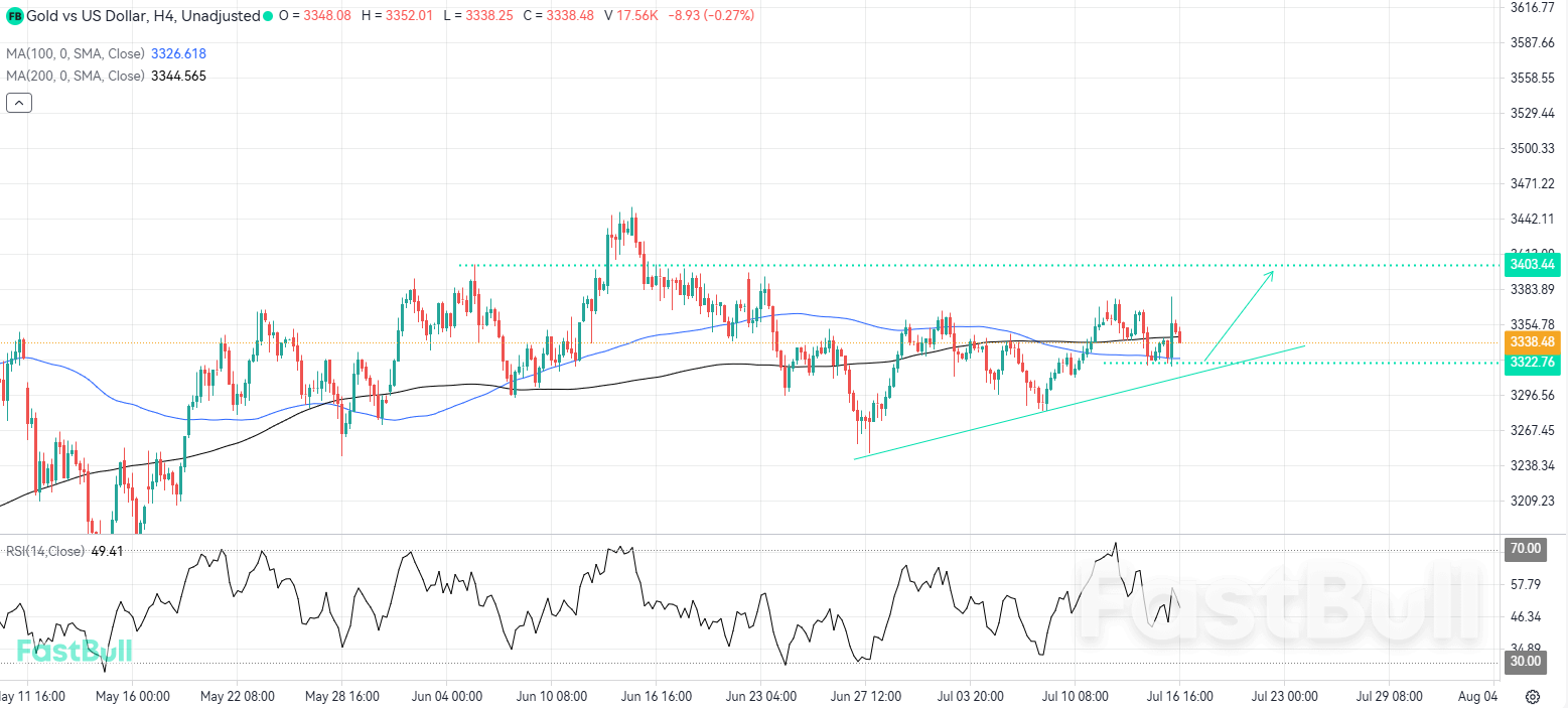 XAUUSD เล็งฟื้นตัวในทิศทางขาขึ้นจากโซนทางเทคนิคที่สำคัญ_1