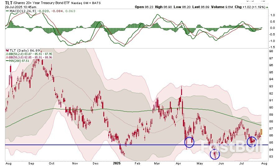 Long Duration Bonds Could Be Poised for a Bullish Rebound_1 Long Duration Bonds Could Be Poised for a Bullish Rebound_1