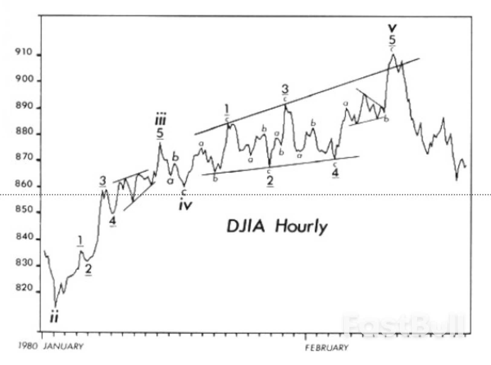 Ethereum Mirrors Stocks as ETH Price Chart Hints at ‘Final Surge’ to $8K_2 Ethereum Mirrors Stocks as ETH Price Chart Hints at ‘Final Surge’ to $8K_2