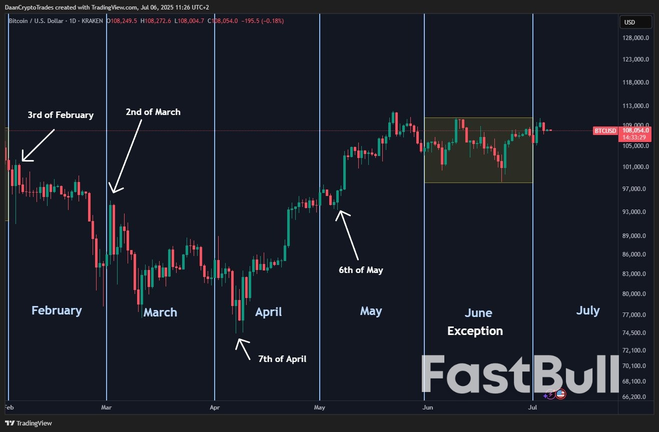 ‘False Move’ to $105K? 5 Things to Know in Bitcoin This Week_4