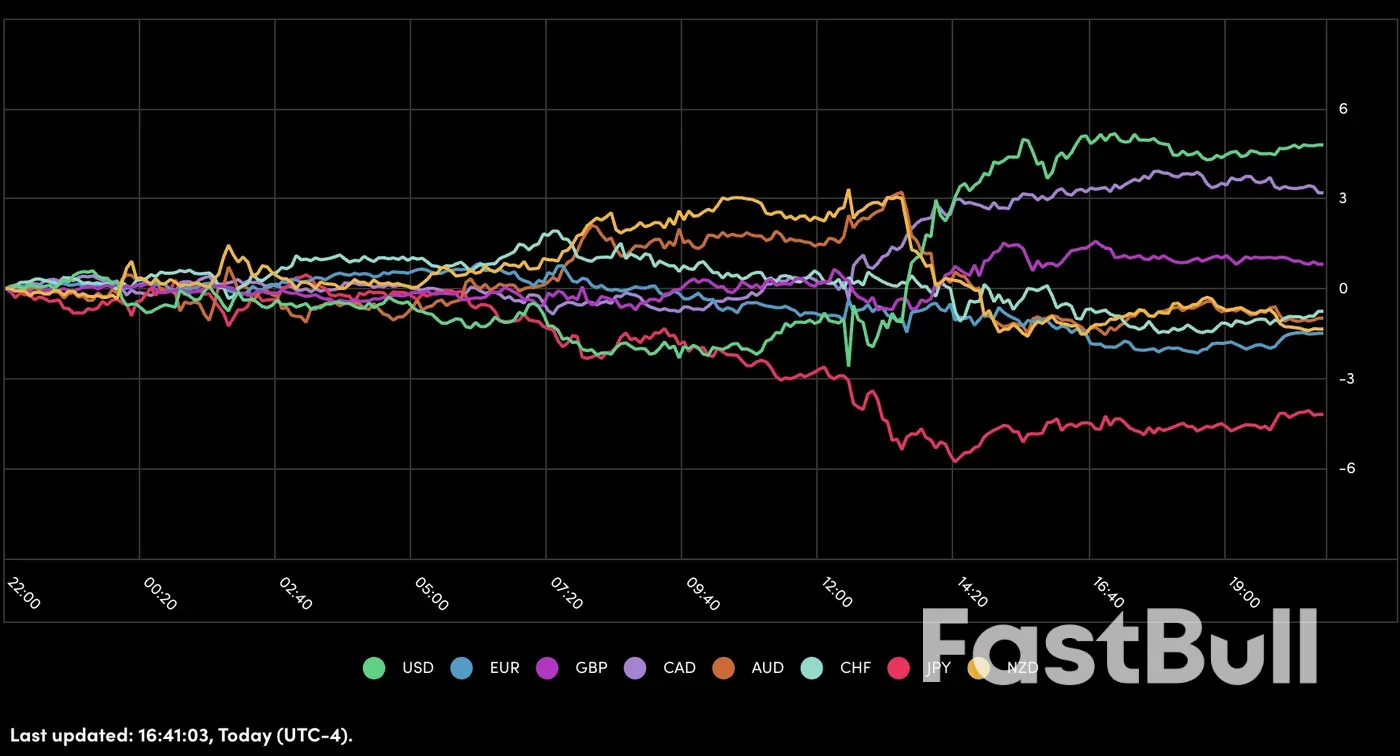 All About the US Dollar – Market Wrap for the North American Session - July 15_2