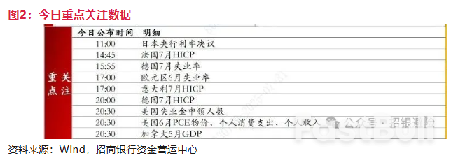 美联储会议未传递9月降息信号，GDP凸显内需压力_2