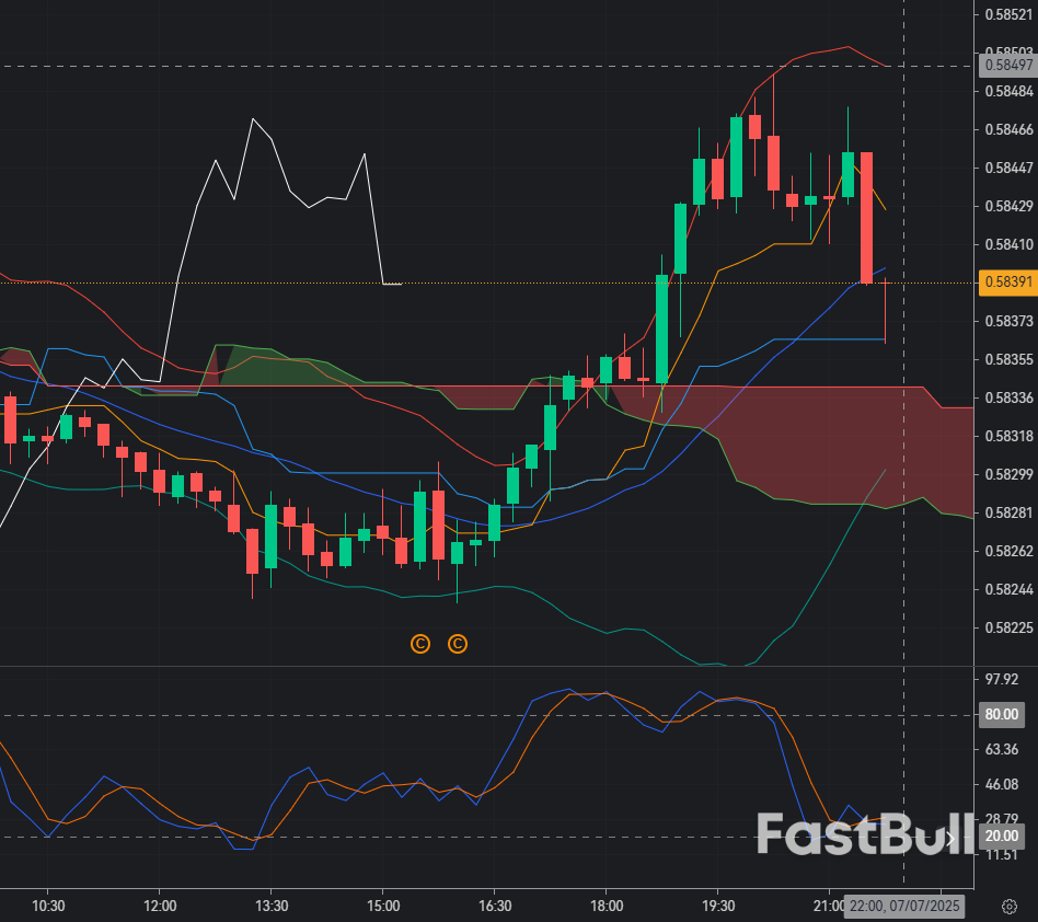 CAD/CHF retests 0.5840 resistance — SELL setup valid amid steady downtrend_1