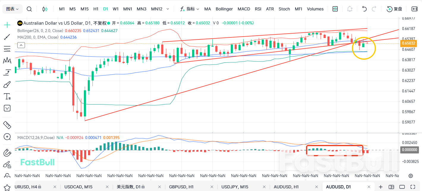 Rate Cut Expectations Could Deal a Fatal Blow to AUD/USD - FastBull