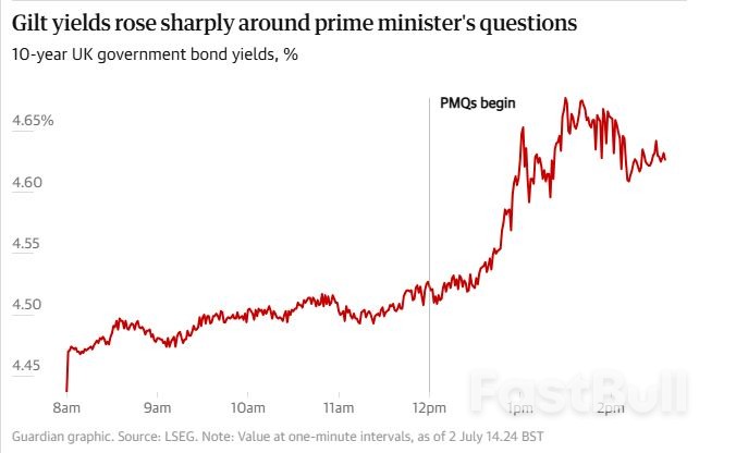 UK Government Bond Markets Rally After Starmer Backs Reeves_1