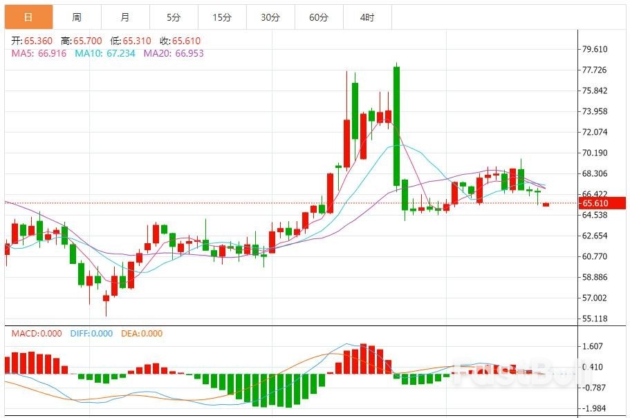 原油多头动能减弱,建议以回踩低多为主,反弹高空为辅_1 原油多头动能减弱,建议以回踩低多为主,反弹高空为辅_1