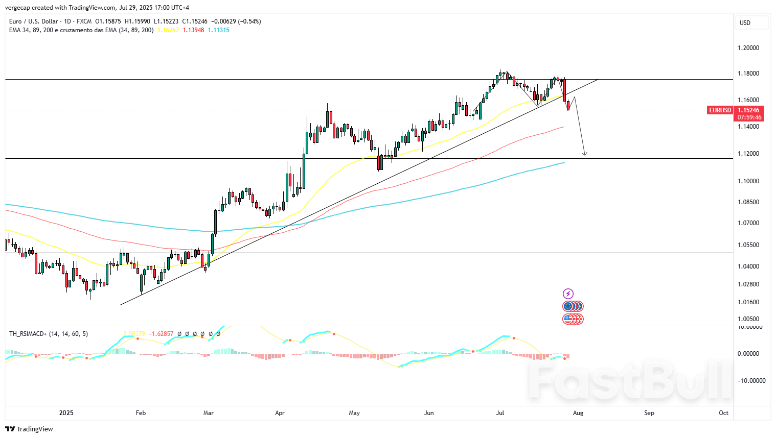 EUR/USD Under Pressure After Transatlantic Pact Deals Blow to European Sentiment_1 EUR/USD Under Pressure After Transatlantic Pact Deals Blow to European Sentiment_1