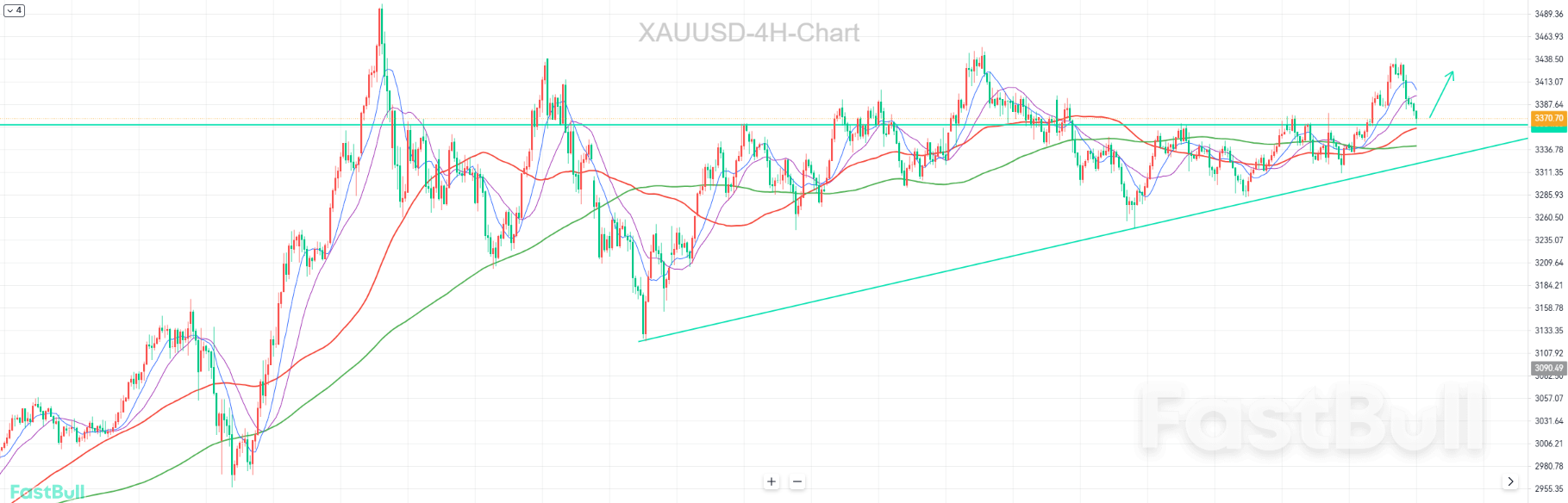 Gold Technical Retracement Is near the Key Support of 3365. The Fundamental Battle Between Bulls and Bears Awaits a Breakthrough._1 Gold Technical Retracement Is near the Key Support of 3365. The Fundamental Battle Between Bulls and Bears Awaits a Breakthrough._1