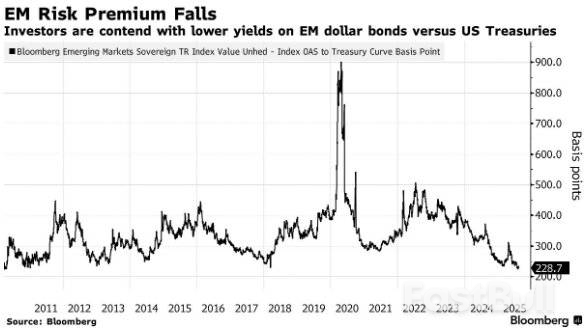 新興市場債基13%回報漲勢洶洶，對沖基金急築「防護牆」鎖收益_2