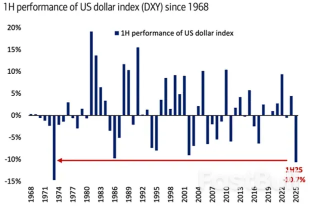 美元跌了那么多，下半年能反转吗？_1