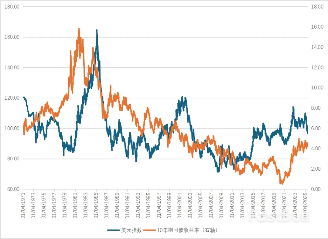 美元指数大概率步入较长下行期_3