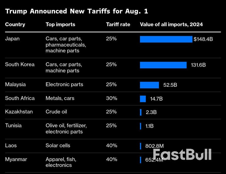 Trump Issues New Tariff Rates, Still Open to Negotiations_1