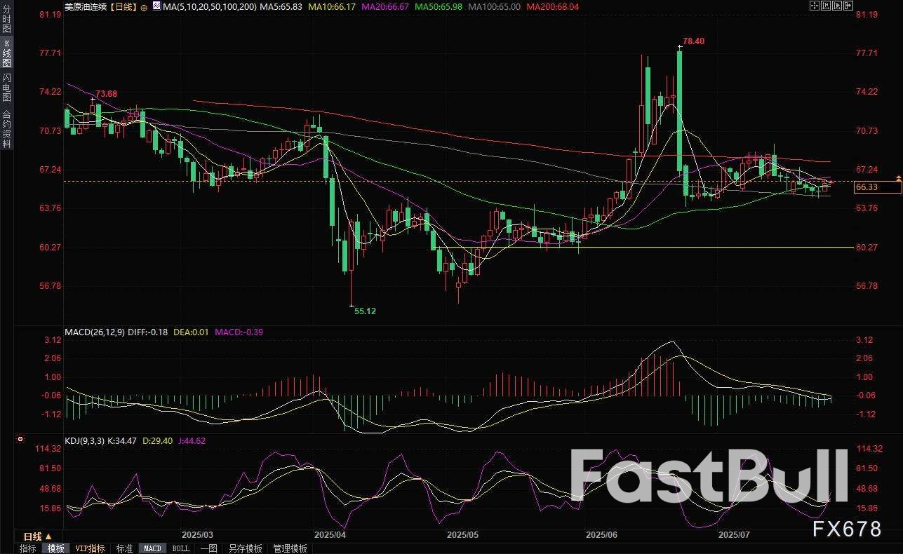 原油交易提醒：油價遠離100日均線，庫存驟降、供應疑慮與地緣政治博弈_1