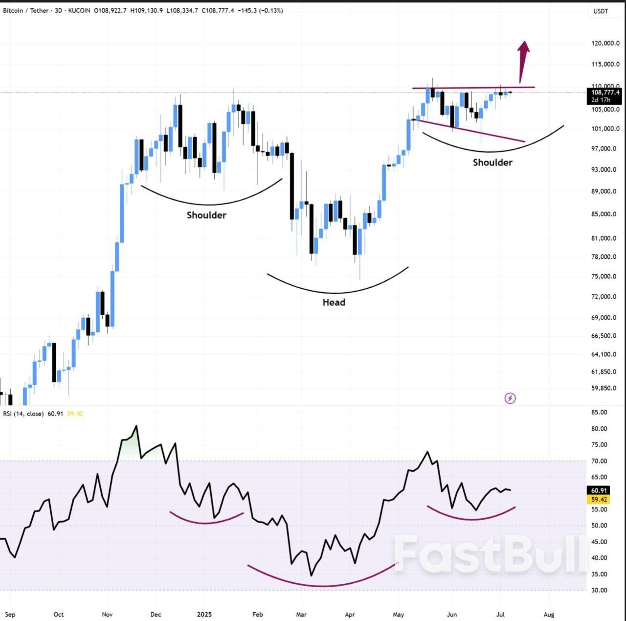 Bitcoin to Test $110K as Macro Analysis Tells Traders to 'Buckle Up'_4