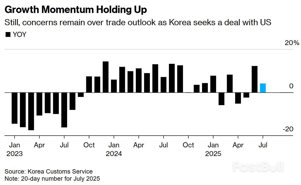 美国8月1日关税大限迫近,韩国7月前20天出口仍增4.1%_1 美国8月1日关税大限迫近,韩国7月前20天出口仍增4.1%_1