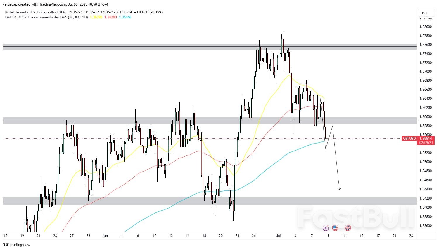 GBP/USD Drops Below 1.3550 as UK Fiscal Risk Grows – More Losses Ahead?_1