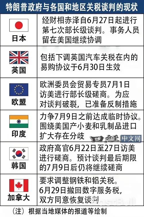 期限临近,美国与各方关税谈到什么程度?_1 期限临近,美国与各方关税谈到什么程度?_1