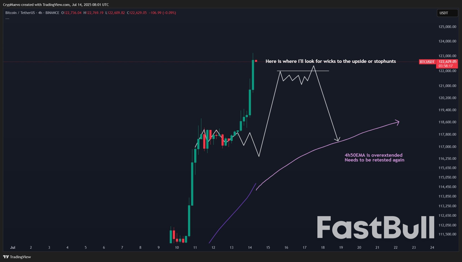 لا تقع في الفخ! تحليل سعر بيتكوين يُشير إلى انخفاض، مع التركيز على 118.8 ألف دولار أمريكي