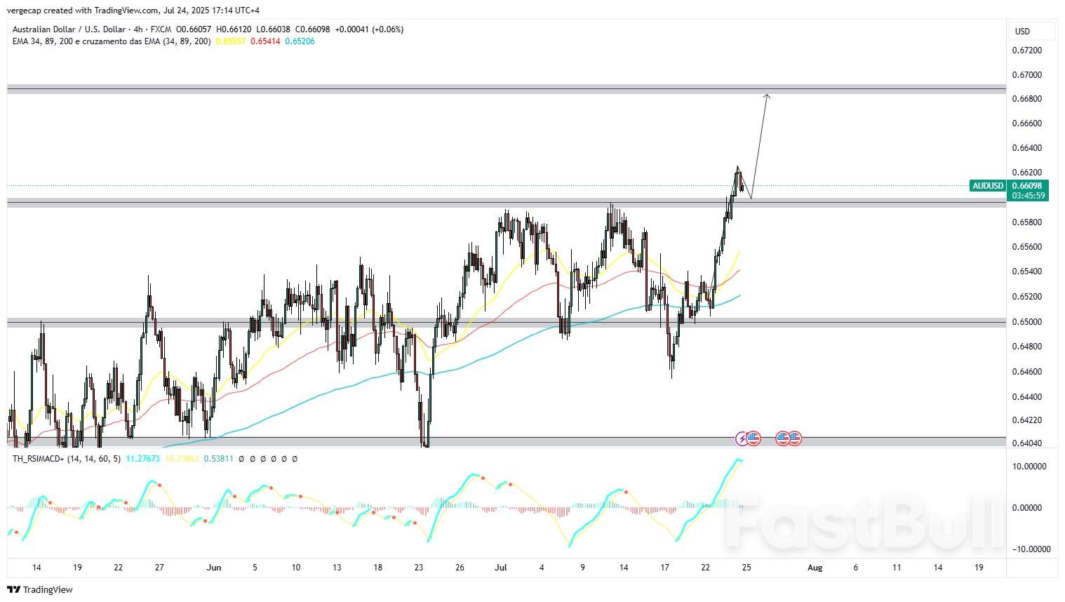 Australian Dollar Surges to Eight-Month High on Strong PMI Data, Market Optimism_1 Australian Dollar Surges to Eight-Month High on Strong PMI Data, Market Optimism_1
