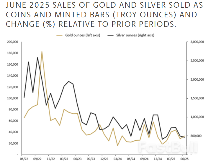 Perth Mint sees strong gold and silver sales in FY2025_1 Perth Mint sees strong gold and silver sales in FY2025_1