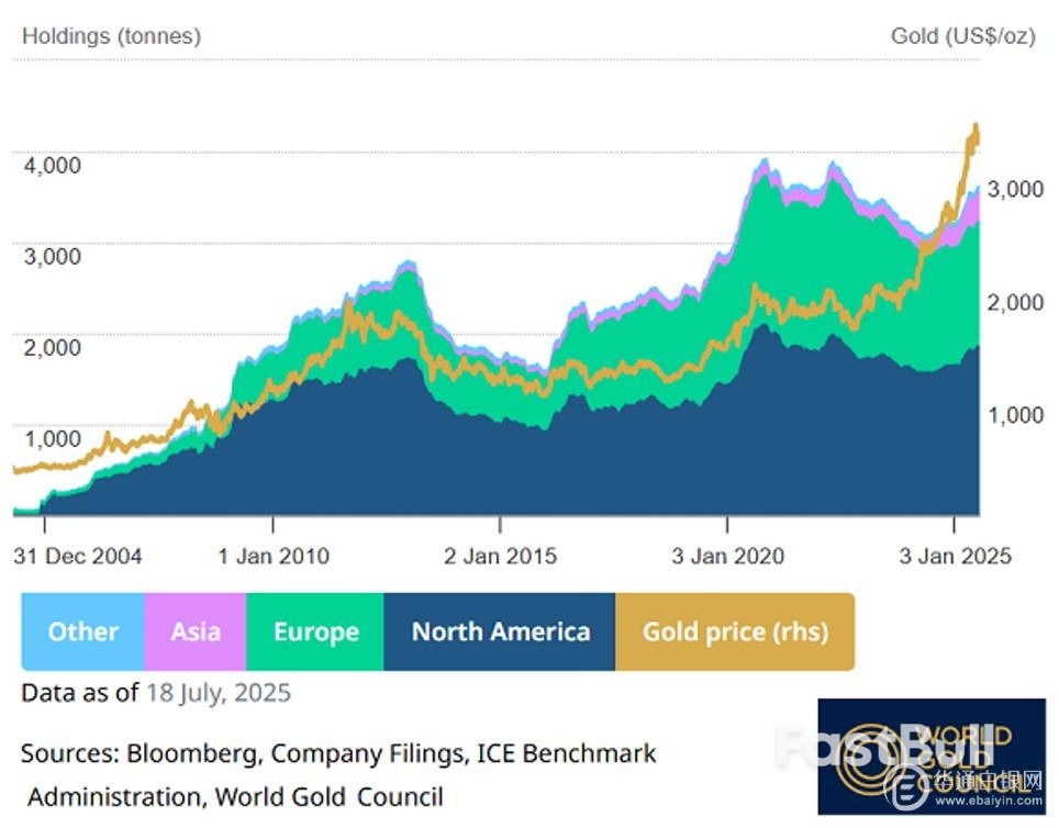 美联储独立性”担忧，导致黄金和白银ETF飙升_1