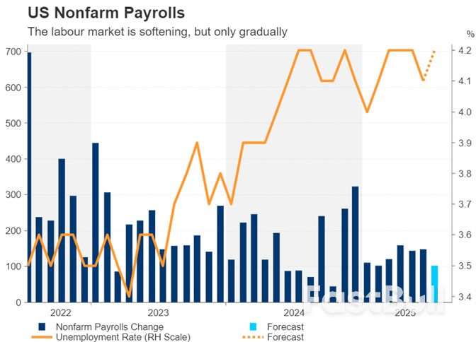 Week Ahead – Fed Decides Ahead of NFP, Tariff Deadline as BoC and BoJ Meet Too_3