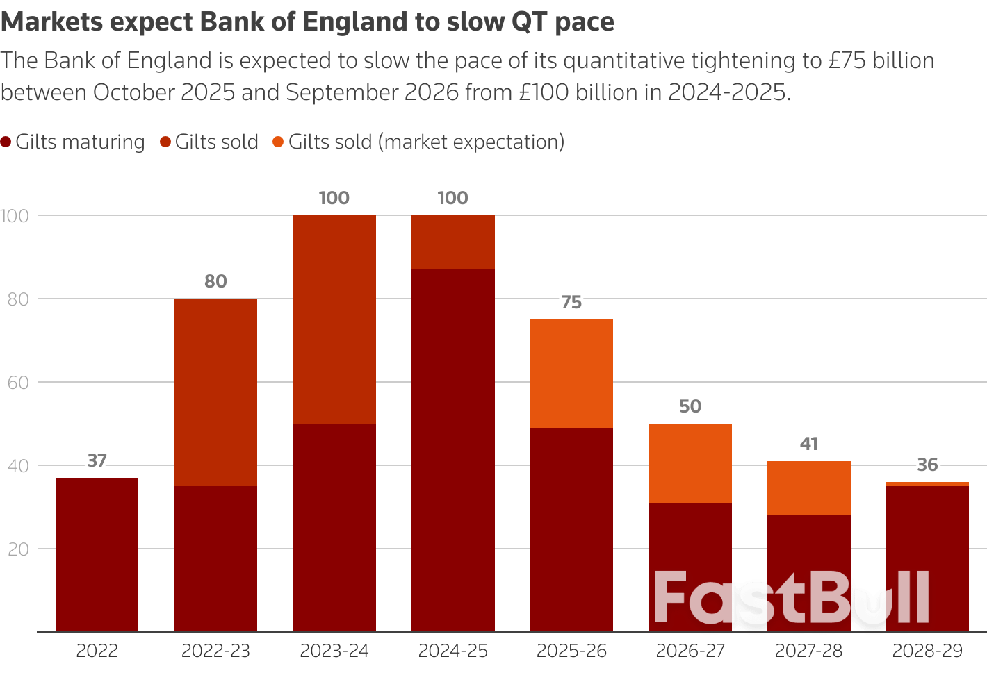 Bank of England poised to slow quantitative tightening after rise in yields_1