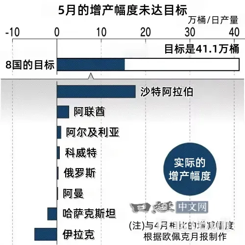欧佩克+宣布增产,油价缘何不跌?_2 欧佩克+宣布增产,油价缘何不跌?_2