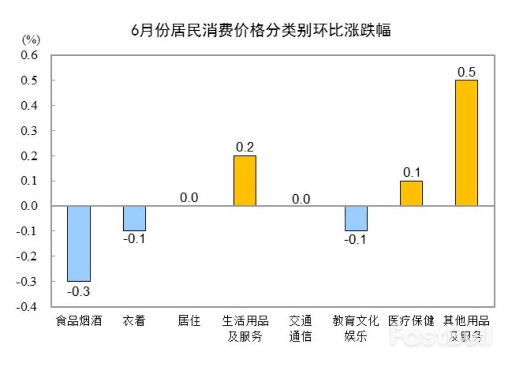 中国6月CPI同比涨0.1%,核心CPI继续回升,PPI同比降幅扩大至3.6%_5 中国6月CPI同比涨0.1%,核心CPI继续回升,PPI同比降幅扩大至3.6%_5
