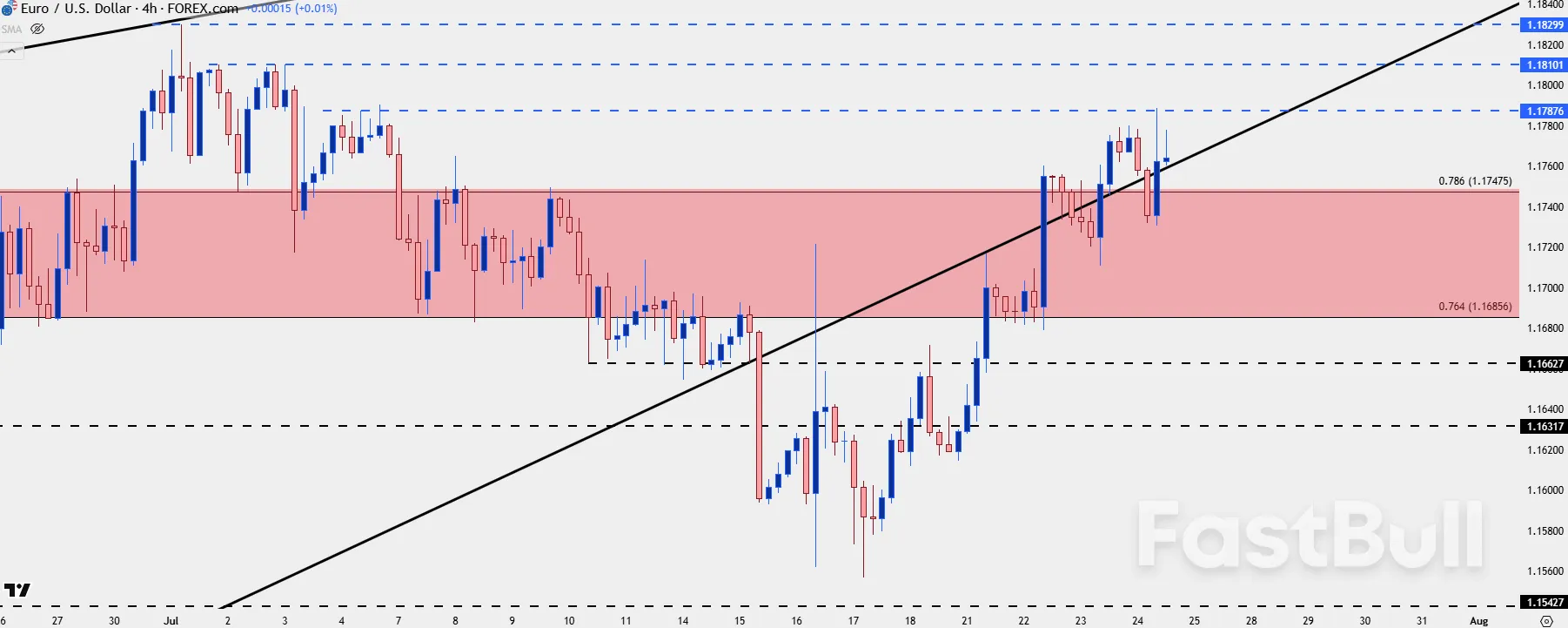 USD Drop Drives EUR/USD to Resistance, USD/JPY Support Bounce_3