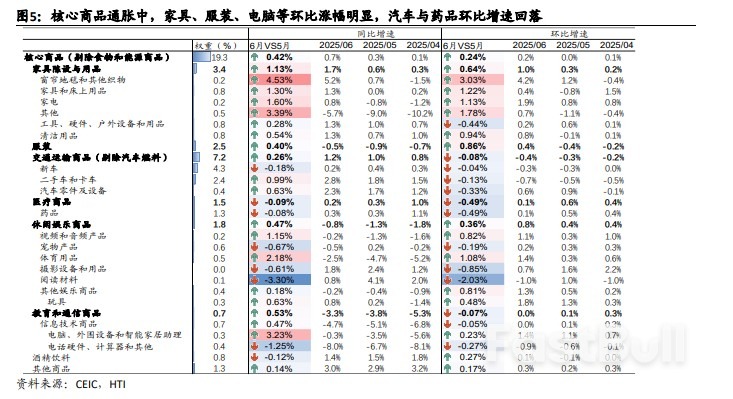 2025年6月美國物價數據點評：通膨溫和回升，聯準會仍可觀_3