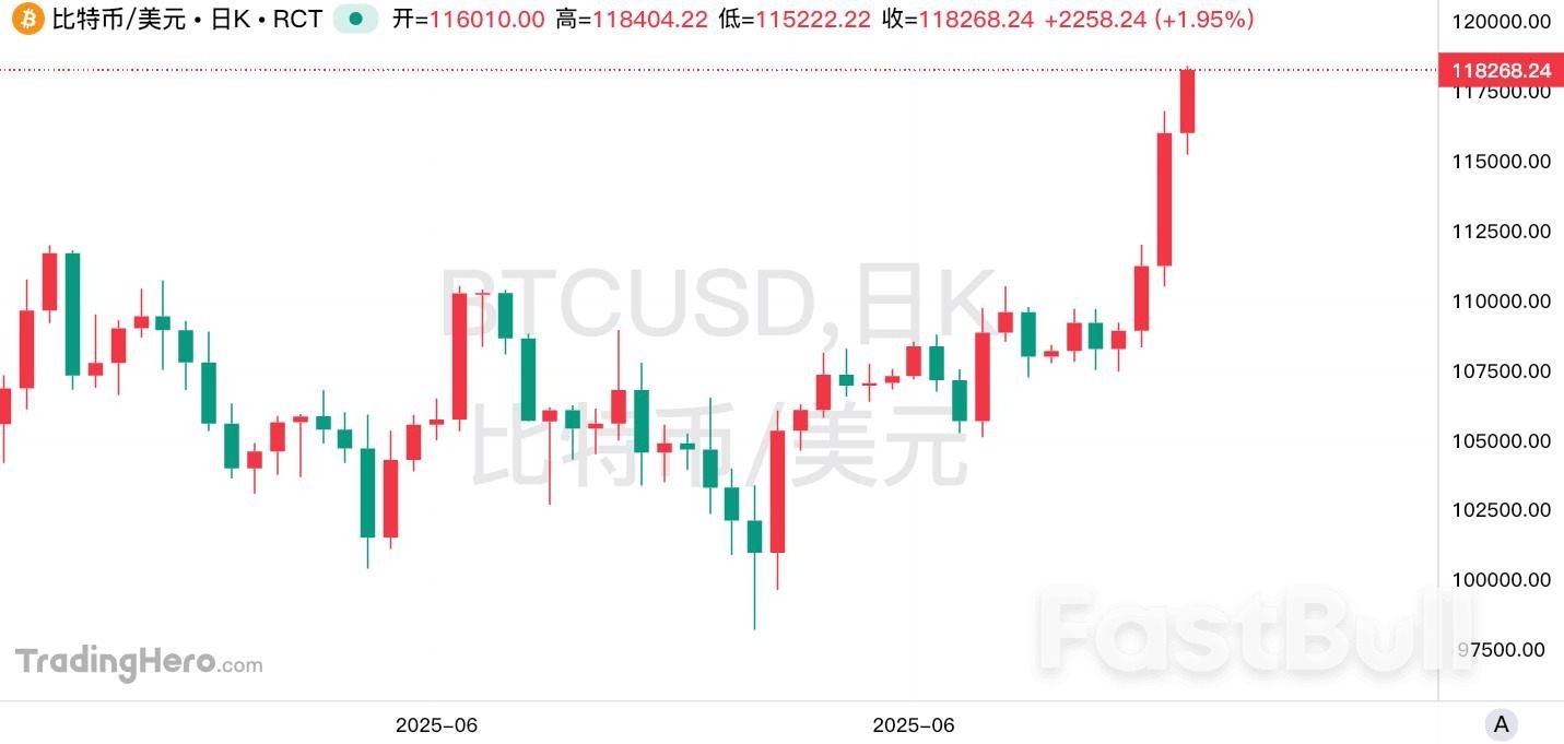 比特币续刷新高冲破11.8万!推手竟然是它?_1 比特币续刷新高冲破11.8万!推手竟然是它?_1