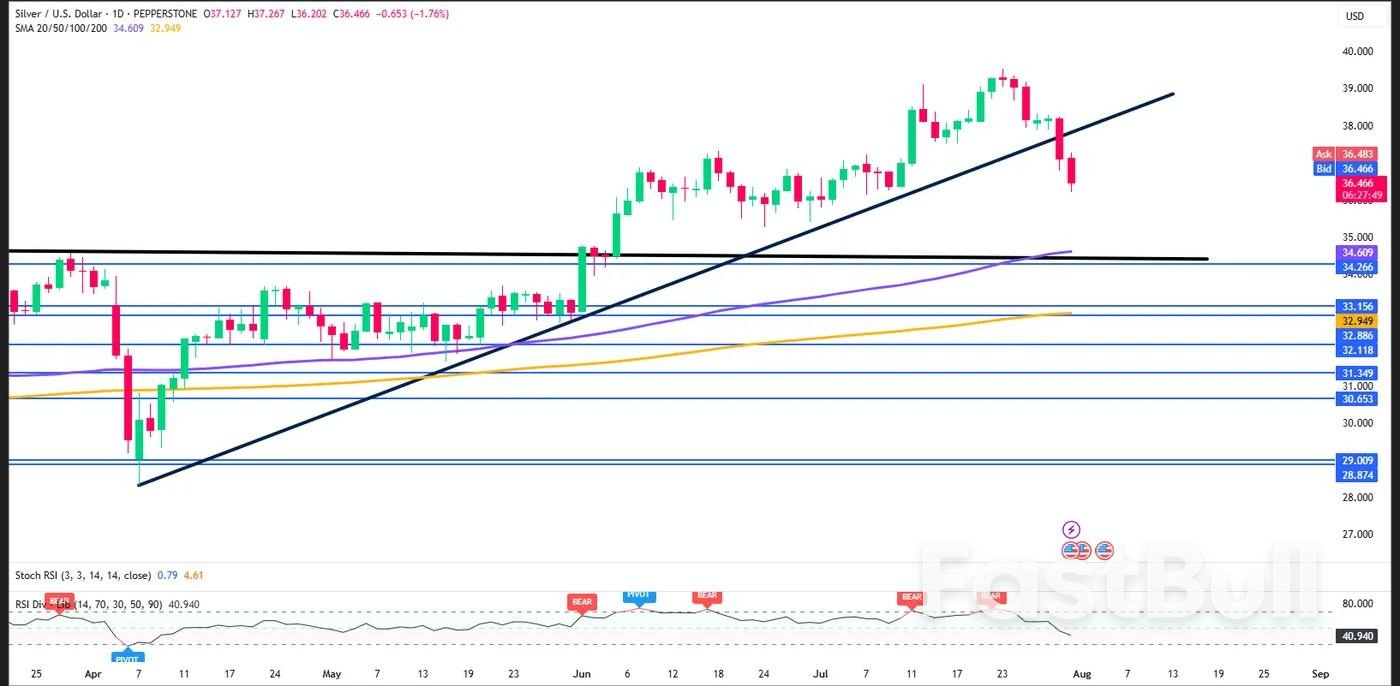 Silver (XAG/USD) Price: Down 1.5% as Trendline Break Hints at Deeper Correction_1 Silver (XAG/USD) Price: Down 1.5% as Trendline Break Hints at Deeper Correction_1