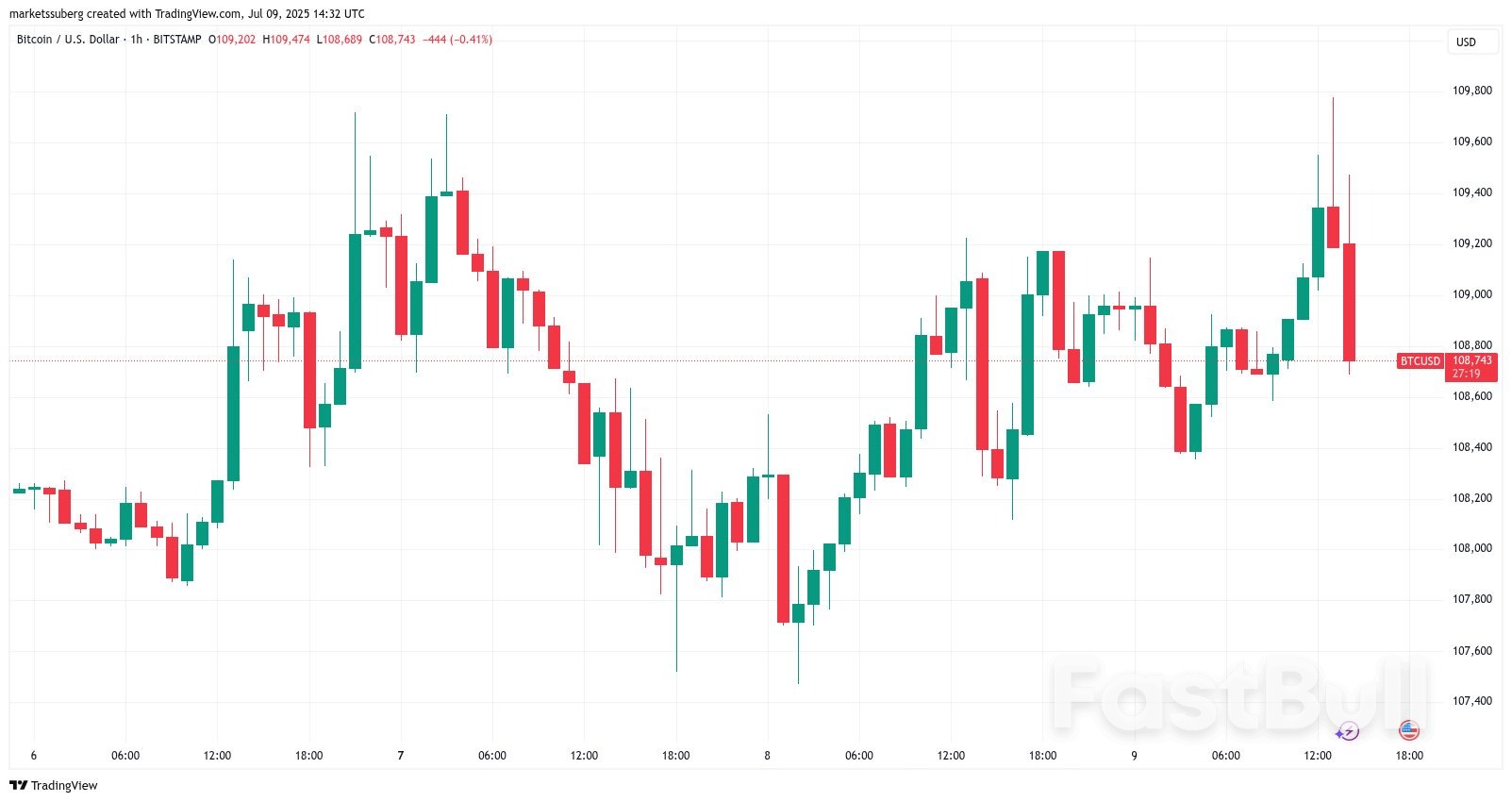 Bitcoin to Test $110K as Macro Analysis Tells Traders to 'Buckle Up'_1 Bitcoin to Test $110K as Macro Analysis Tells Traders to 'Buckle Up'_1