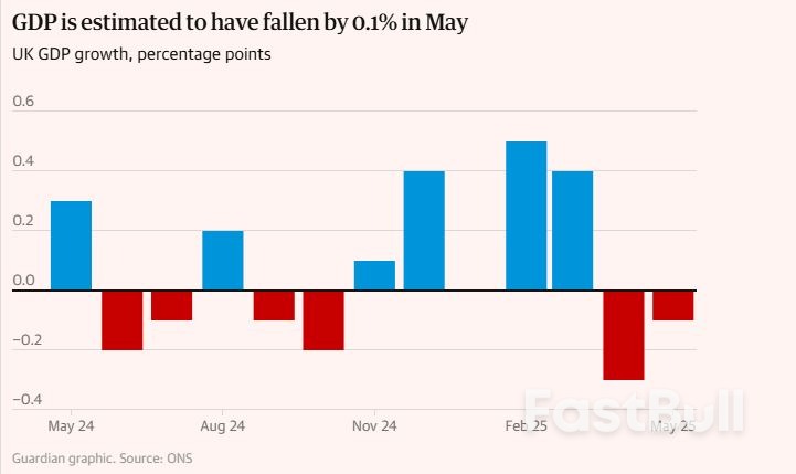 Fall in UK GDP Puts Focus Back on Expectations of Tax Rises in Autumn Budget_1