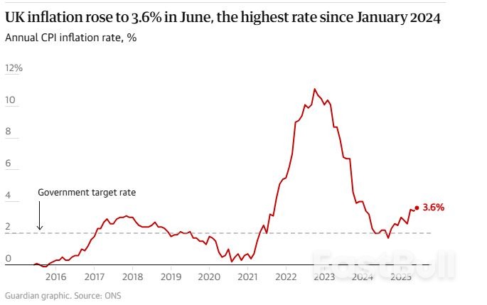 UK Inflation Rises Unexpectedly to 3.6% Driven by Food and Fuel Prices_1 UK Inflation Rises Unexpectedly to 3.6% Driven by Food and Fuel Prices_1