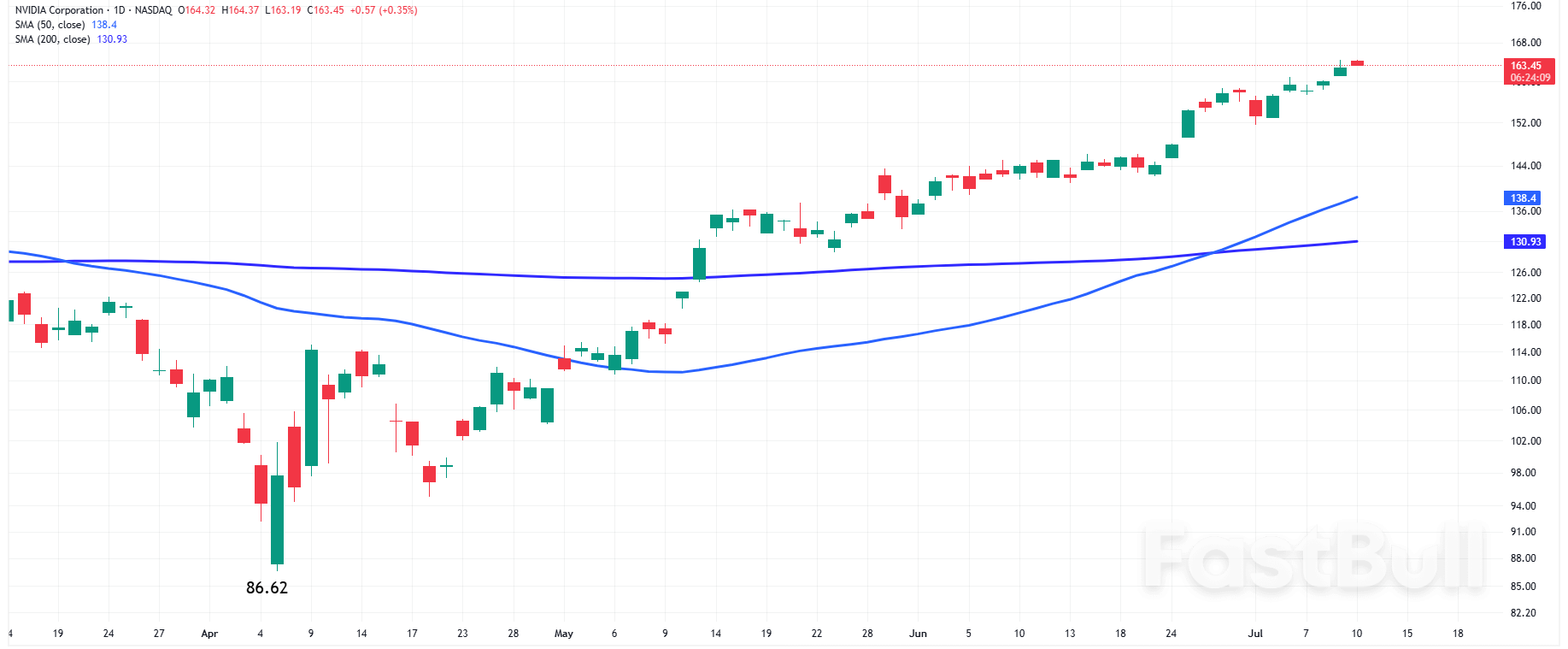 Nasdaq 100 and S&P500: AI Surge Keeps US Stocks Steady as Traders Eye Fed and Tariffs_2