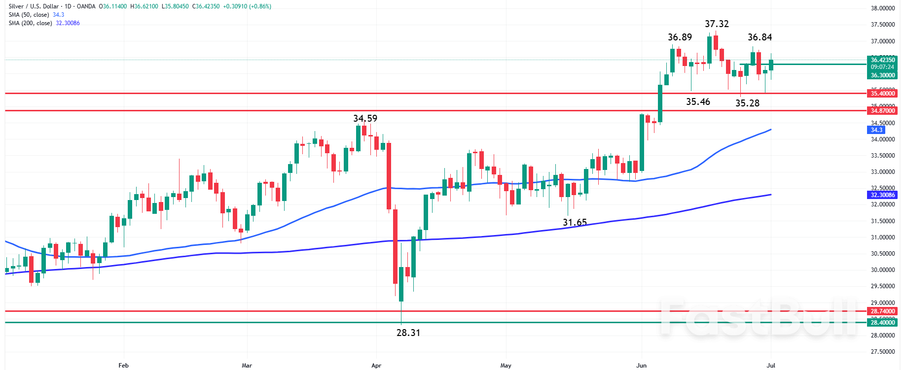 Silver (XAG) Forecast: Traders Eye $36.30 as Potential Launchpad for Silver Rally_3 Silver (XAG) Forecast: Traders Eye $36.30 as Potential Launchpad for Silver Rally_3