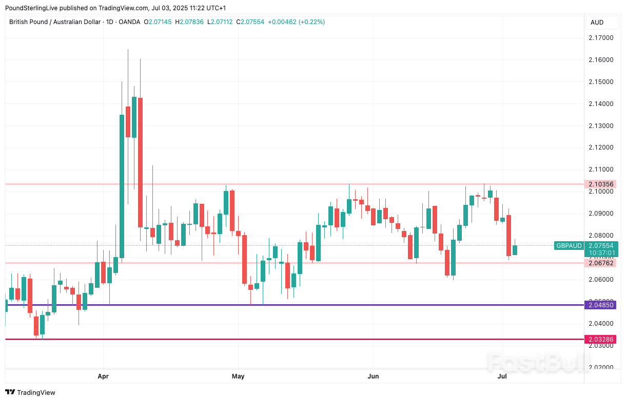 ดอลลาร์ออสเตรเลียอาจได้รับแรงหนุนจาก RBA สัปดาห์หน้า_1 ดอลลาร์ออสเตรเลียอาจได้รับแรงหนุนจาก RBA สัปดาห์หน้า_1