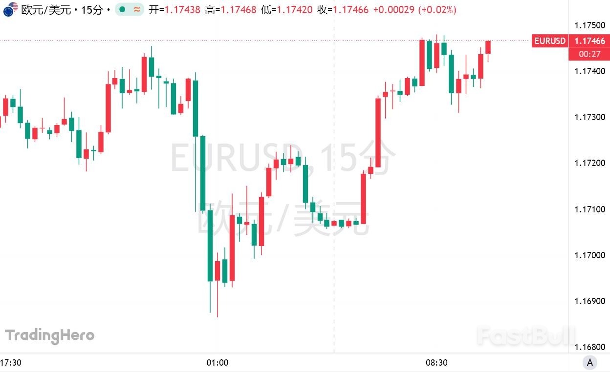 欧盟开始“冲刺”,被曝接近与美国达成初步协议,欧元应声上涨_1 欧盟开始“冲刺”,被曝接近与美国达成初步协议,欧元应声上涨_1