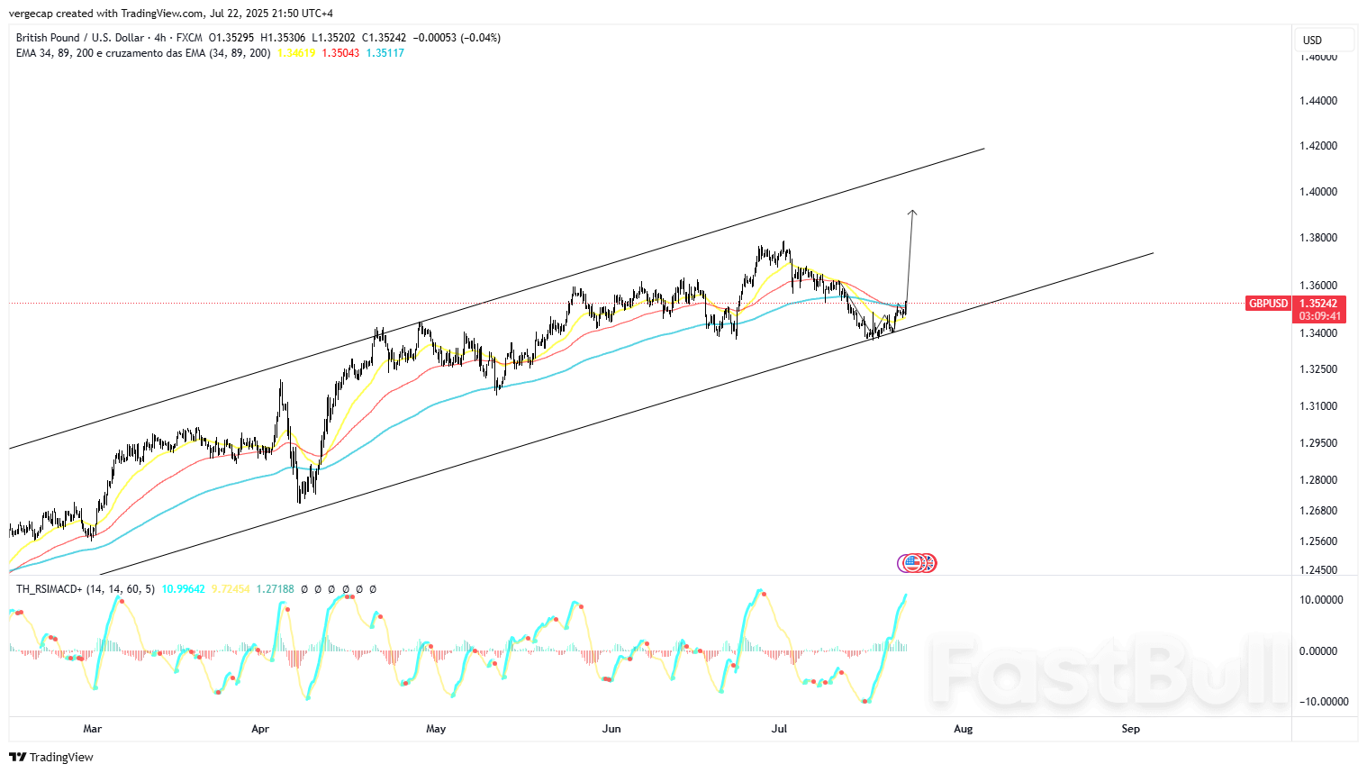 GBP/USD Climbs Past 1.35 on Trade Optimism, Despite UK Debt Spike_1