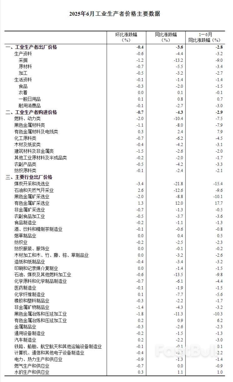 中国6月CPI同比涨0.1%,核心CPI继续回升,PPI同比降幅扩大至3.6%_9 中国6月CPI同比涨0.1%,核心CPI继续回升,PPI同比降幅扩大至3.6%_9