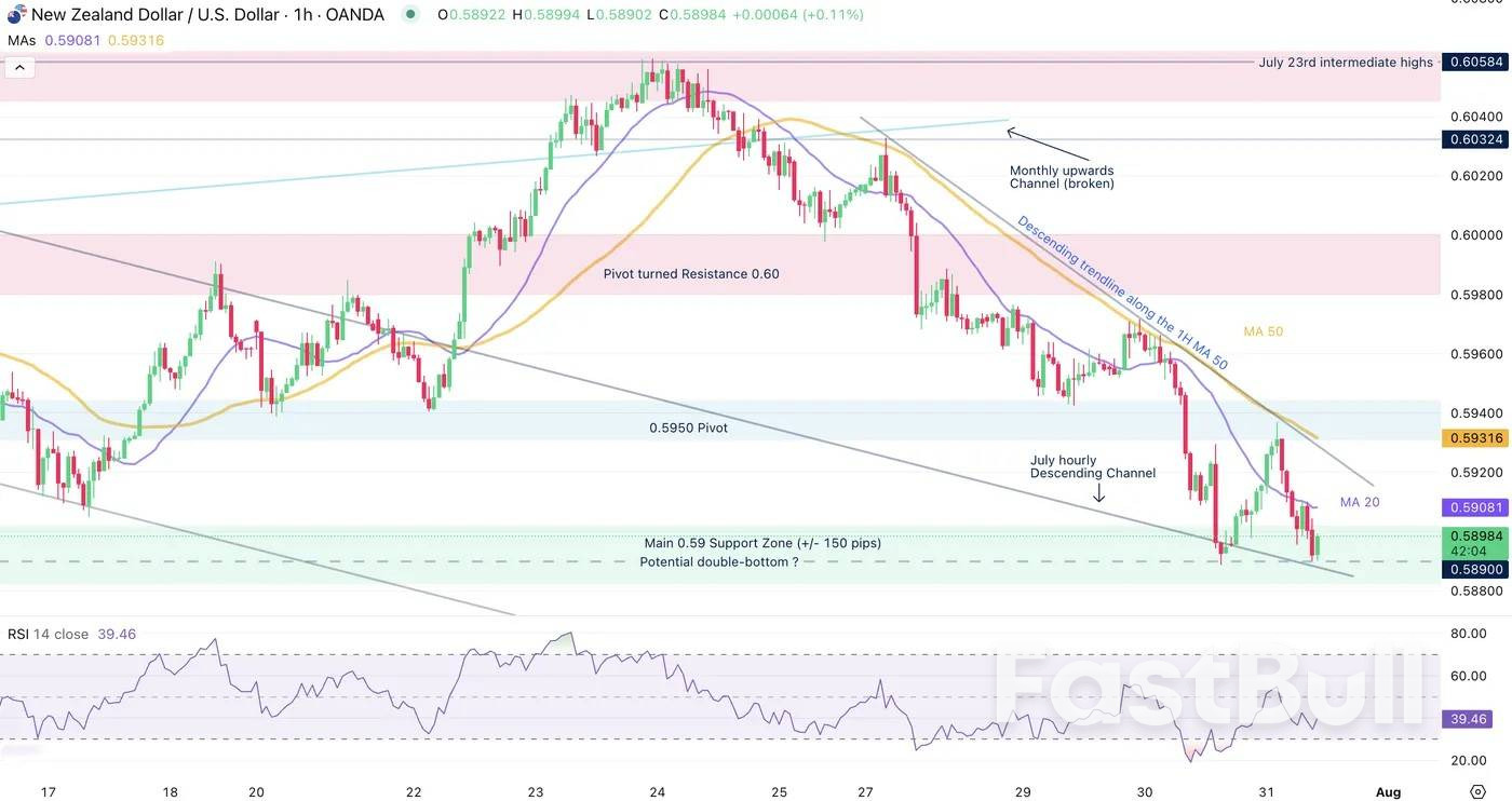 NZD/USD tests the edge of its range as USD buying pressure builds_3