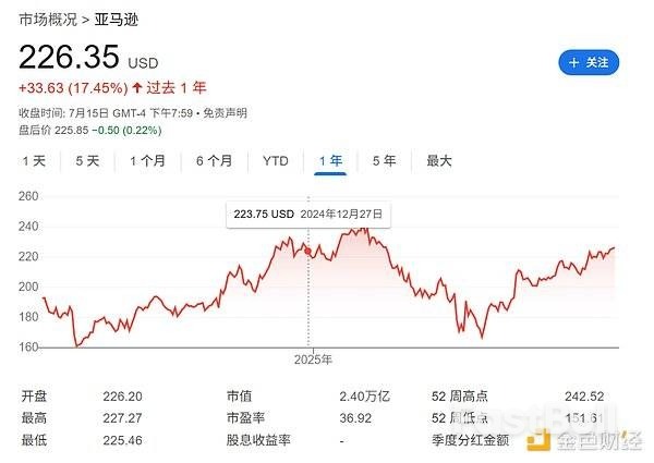 美股代币化推出两周炒作严重,亚马逊代币价格溢价_1 美股代币化推出两周炒作严重,亚马逊代币价格溢价_1