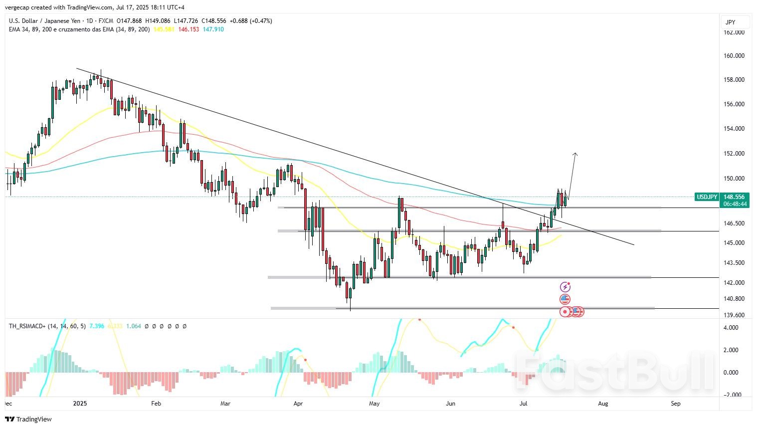 USD/JPY ขยับสูงขึ้นเล็กน้อย ขณะที่นักเทรดกำลังวิเคราะห์ข้อมูลของสหรัฐฯ รอฟังคำแถลงของเฟด_1