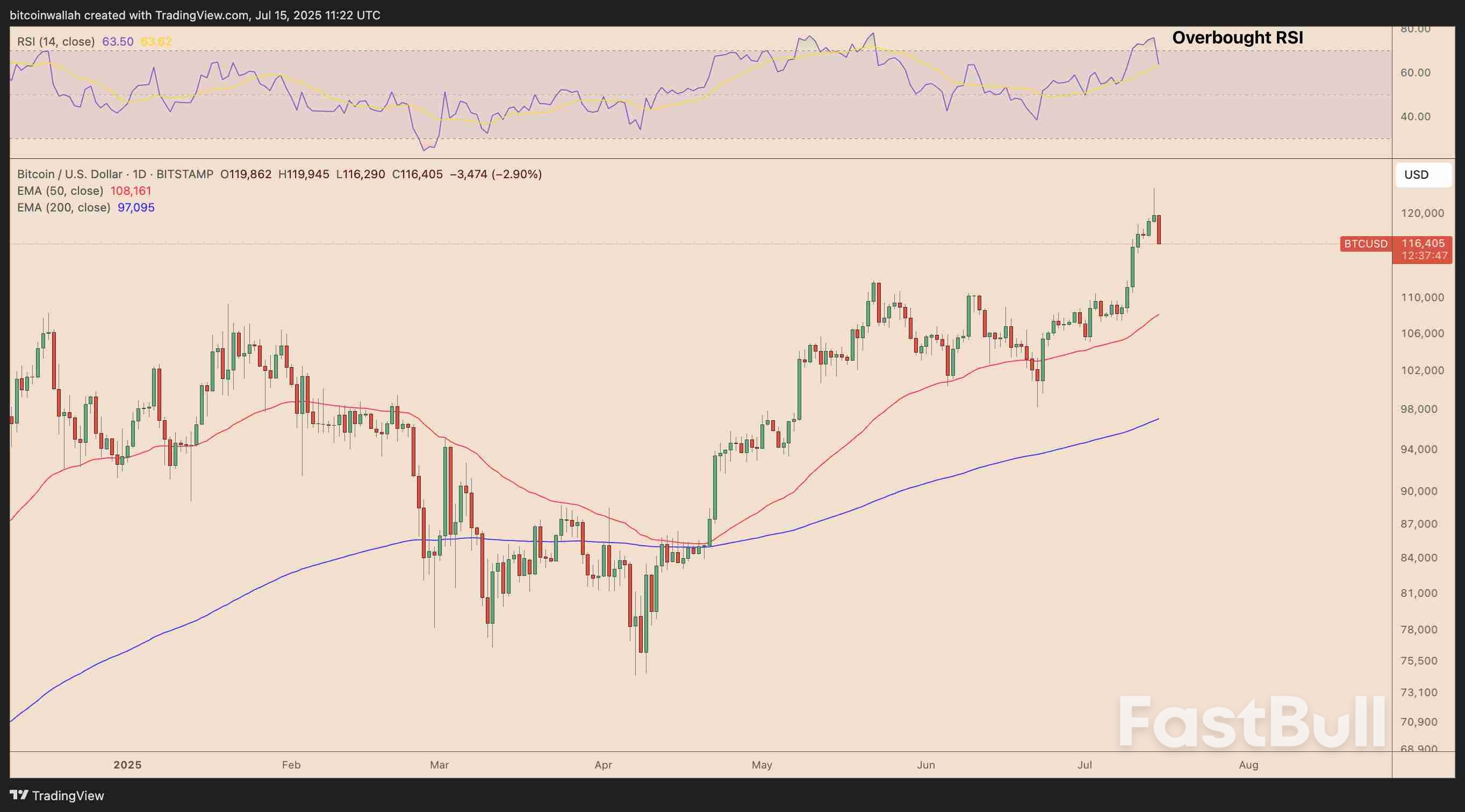 Bitcoin’s ‘Most Reliable Reversal Pattern’ Hints at BTC Price Rally Toward $160K_3