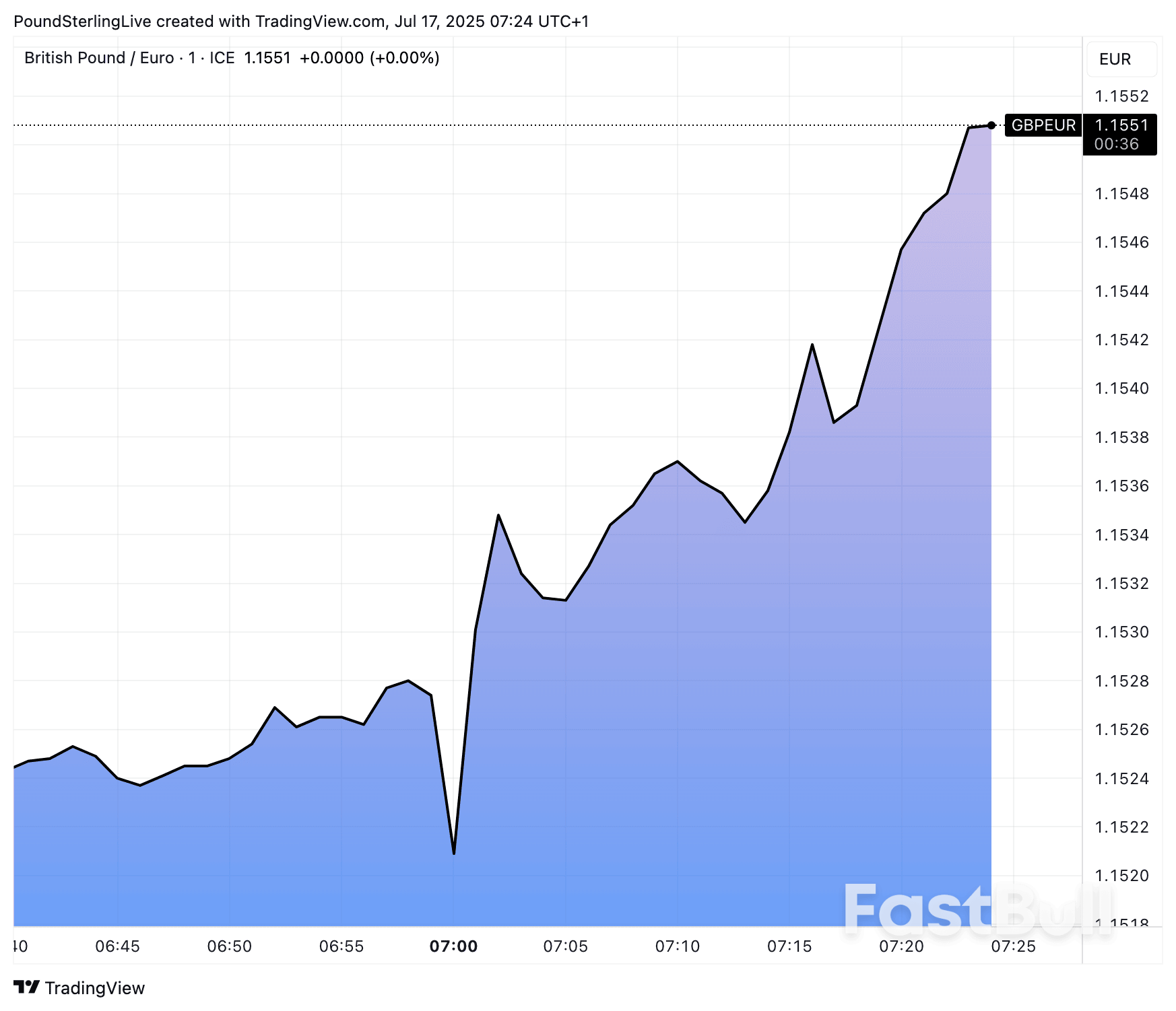 堅調な賃金データを受け、ポンドは対ユーロで上昇