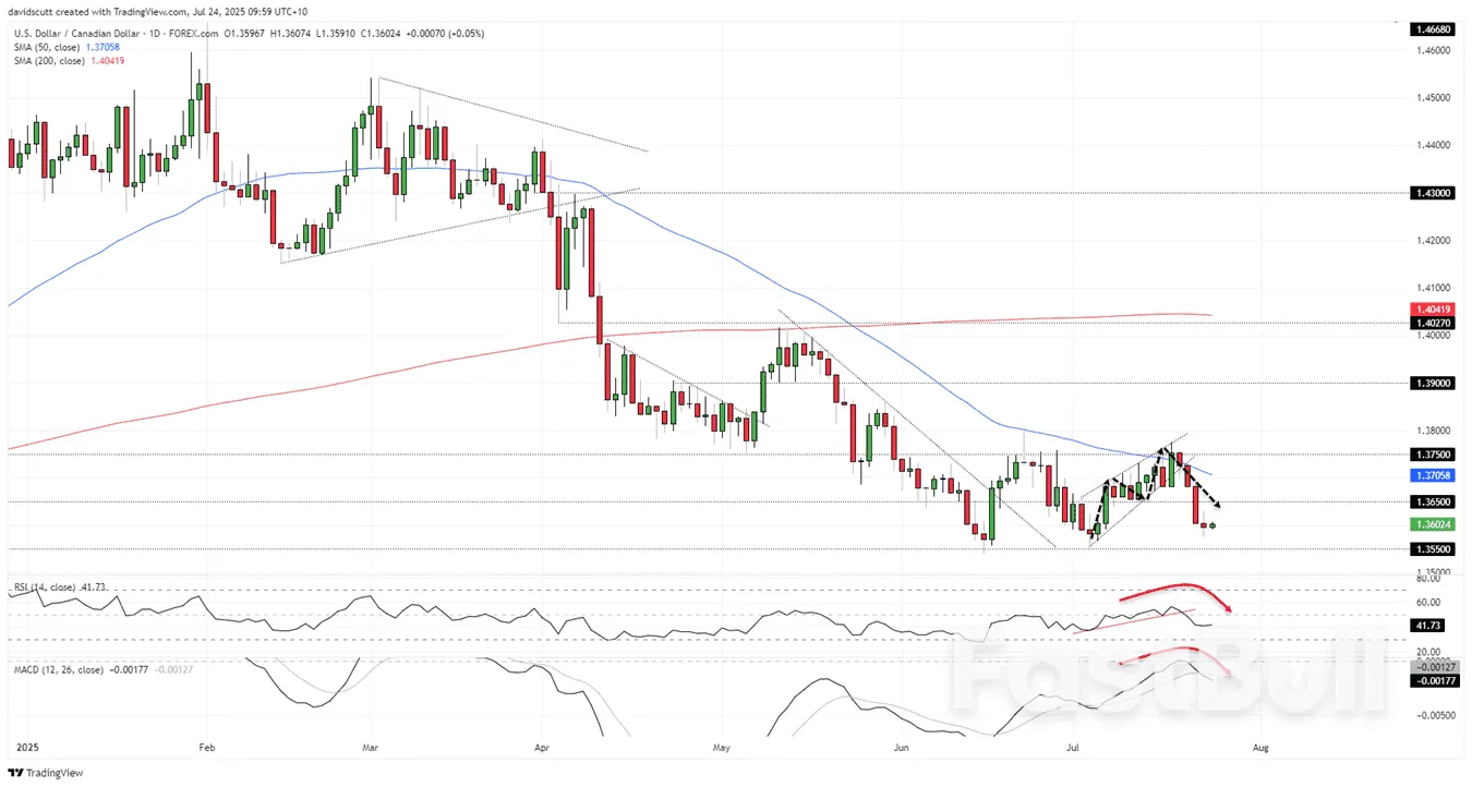 GBP/USD, USD/CAD แนวโน้ม: ดอลลาร์สหรัฐอยู่ภายใต้แรงกดดัน ขณะที่ความผันผวนลดลง_3