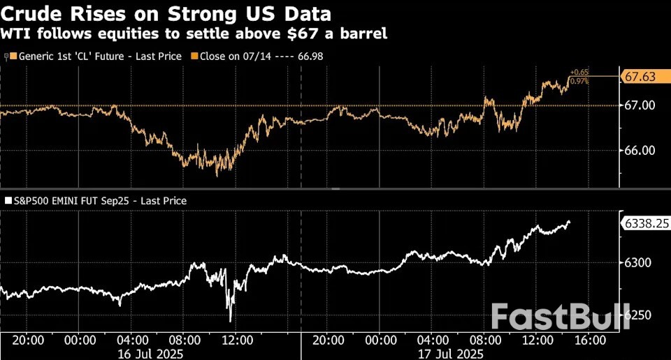 Oil Rises on Signs of Tight Supply, Robust Demand in Near Term_1